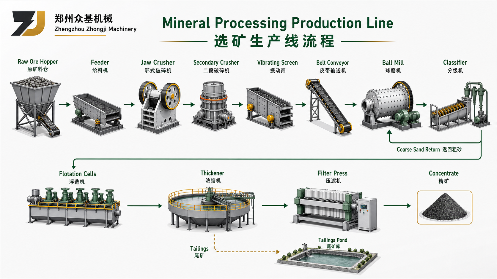 Mineral processing production line flow with crusher, ball mill, screening and flotation equipment